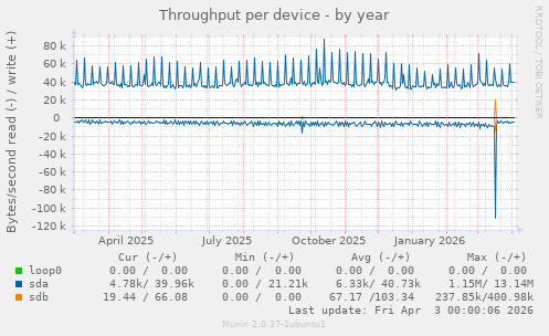 Throughput per device